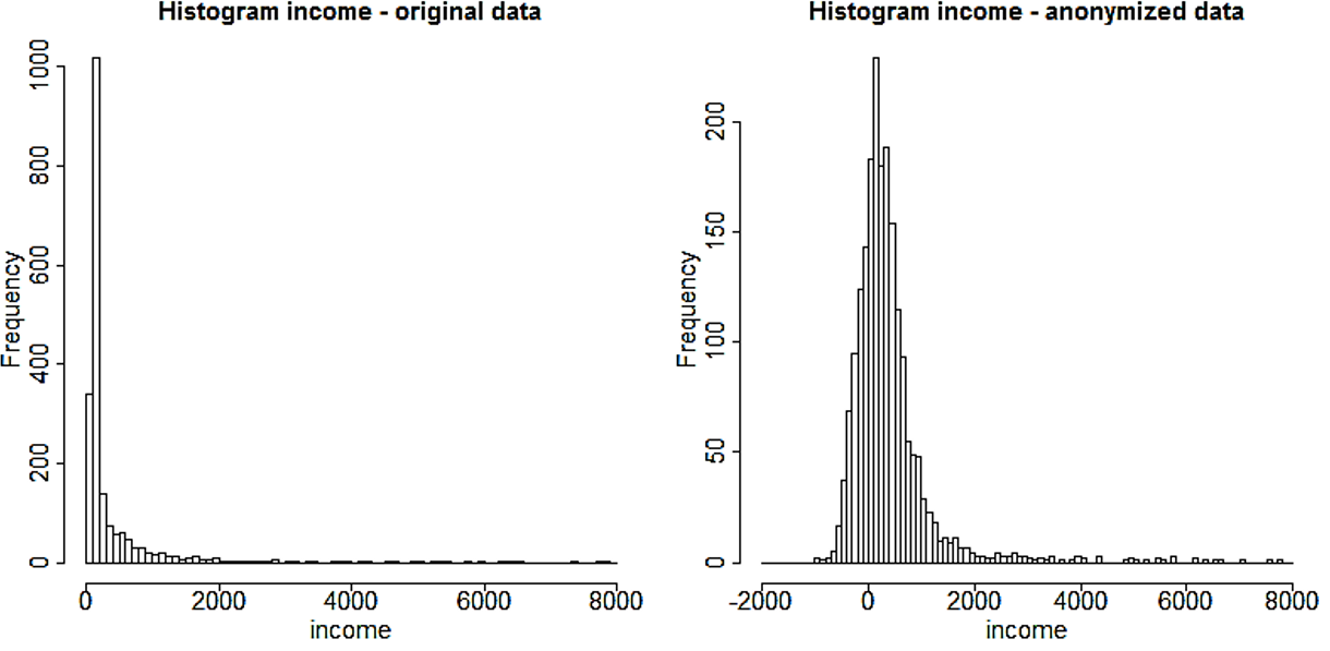 Histogramas de ingresos antes y después de la anonimización.