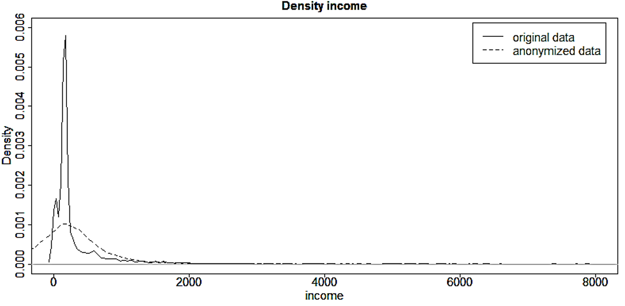 Gráficas de densidad de ingresos antes y después de la anonimización.