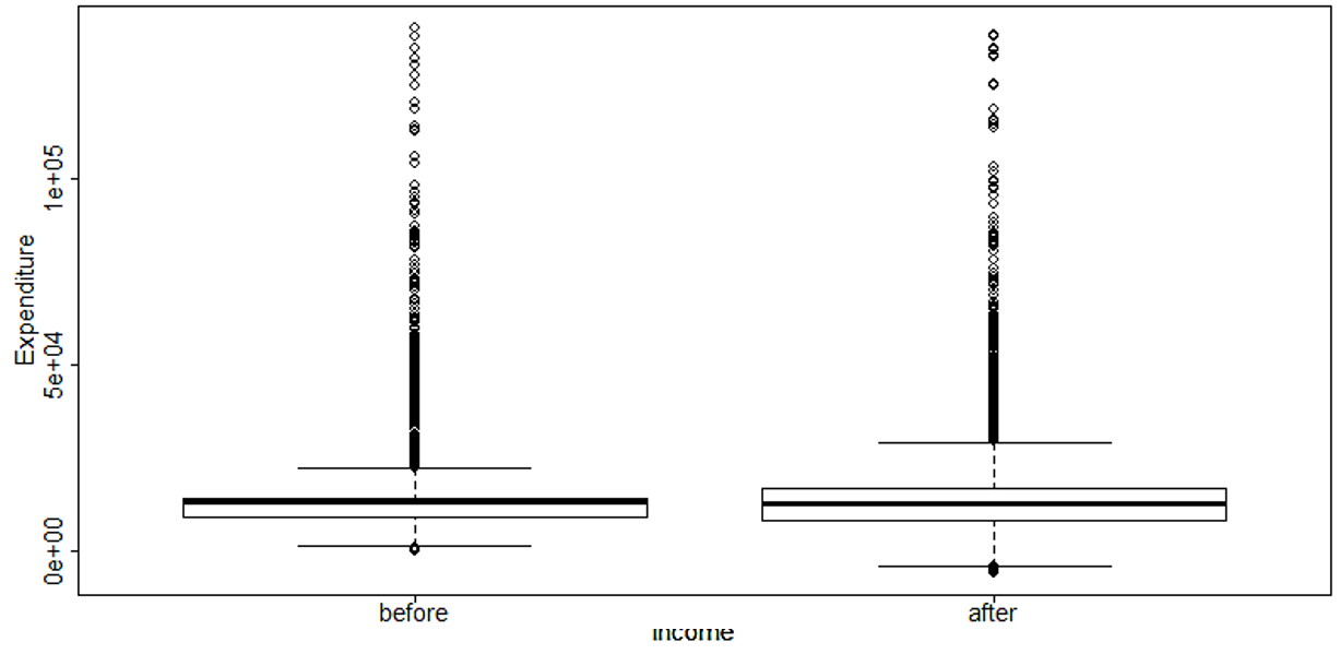 Ejemplo de diagramas de caja de una variable de gasto antes y después de la anonimización.