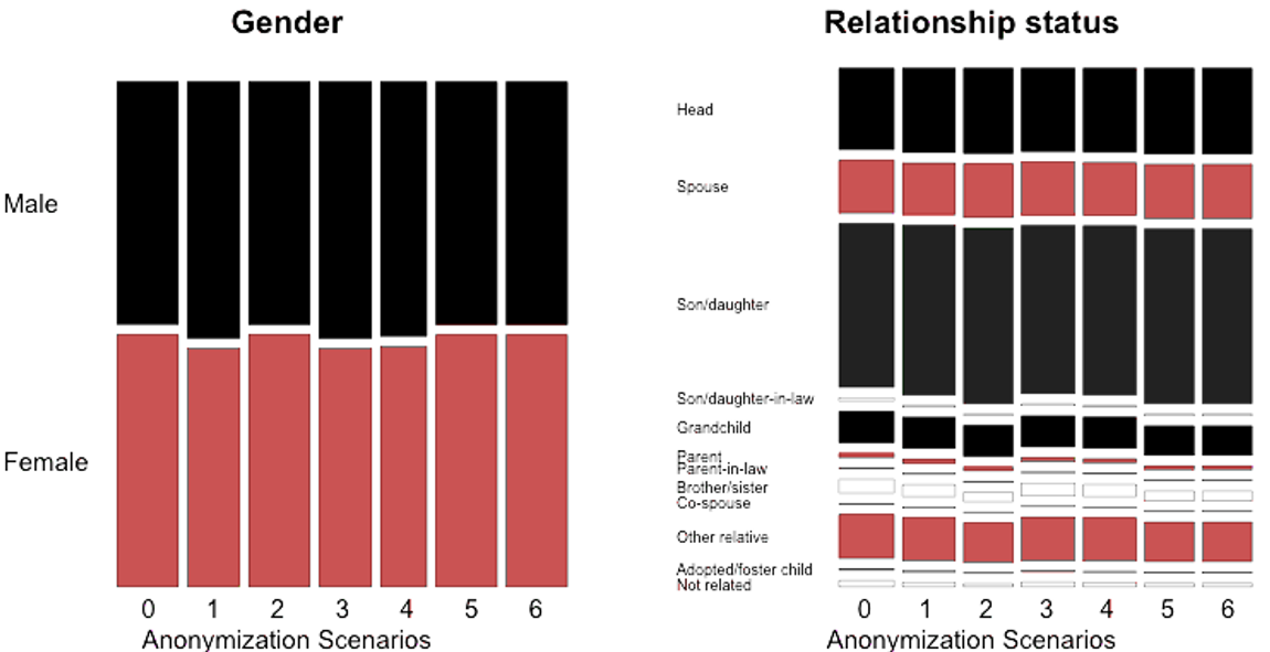 Comparación de variables de gender y relationship status tratadas versus no tratadas con gráficos de mosaico.