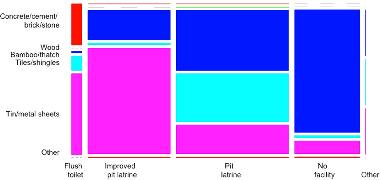 Gráfico de mosaico de las variables ROOF e TOILET antes de la anonimización.