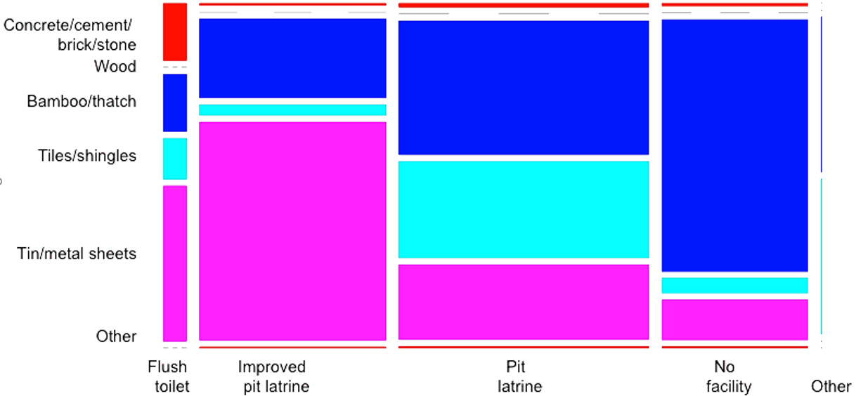 Gráfico de mosaico de las variables ROOF e TOILET después de la anonimización.