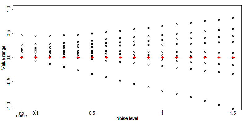 Niveles de ruido y el impacto en el rango de valores (percentiles)