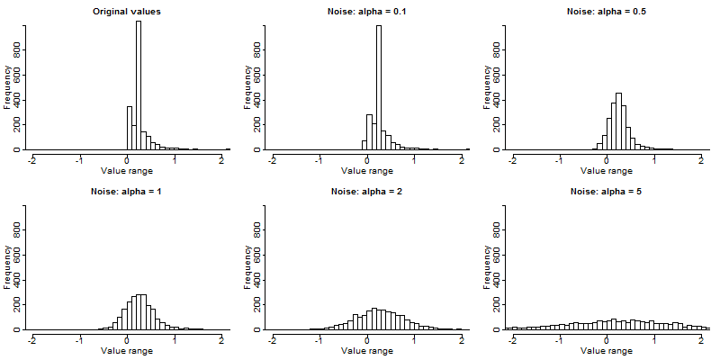 Distribución de frecuencias de una variable continua antes y después de la adición de ruido