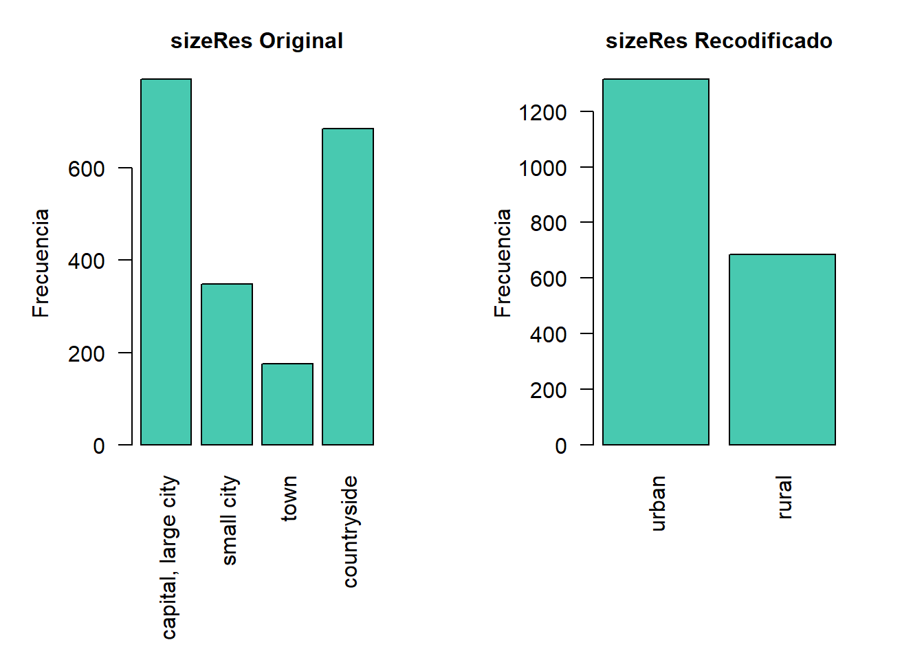 Efecto de la recodificación y recuentos de frecuencia antes y después de la recodificación