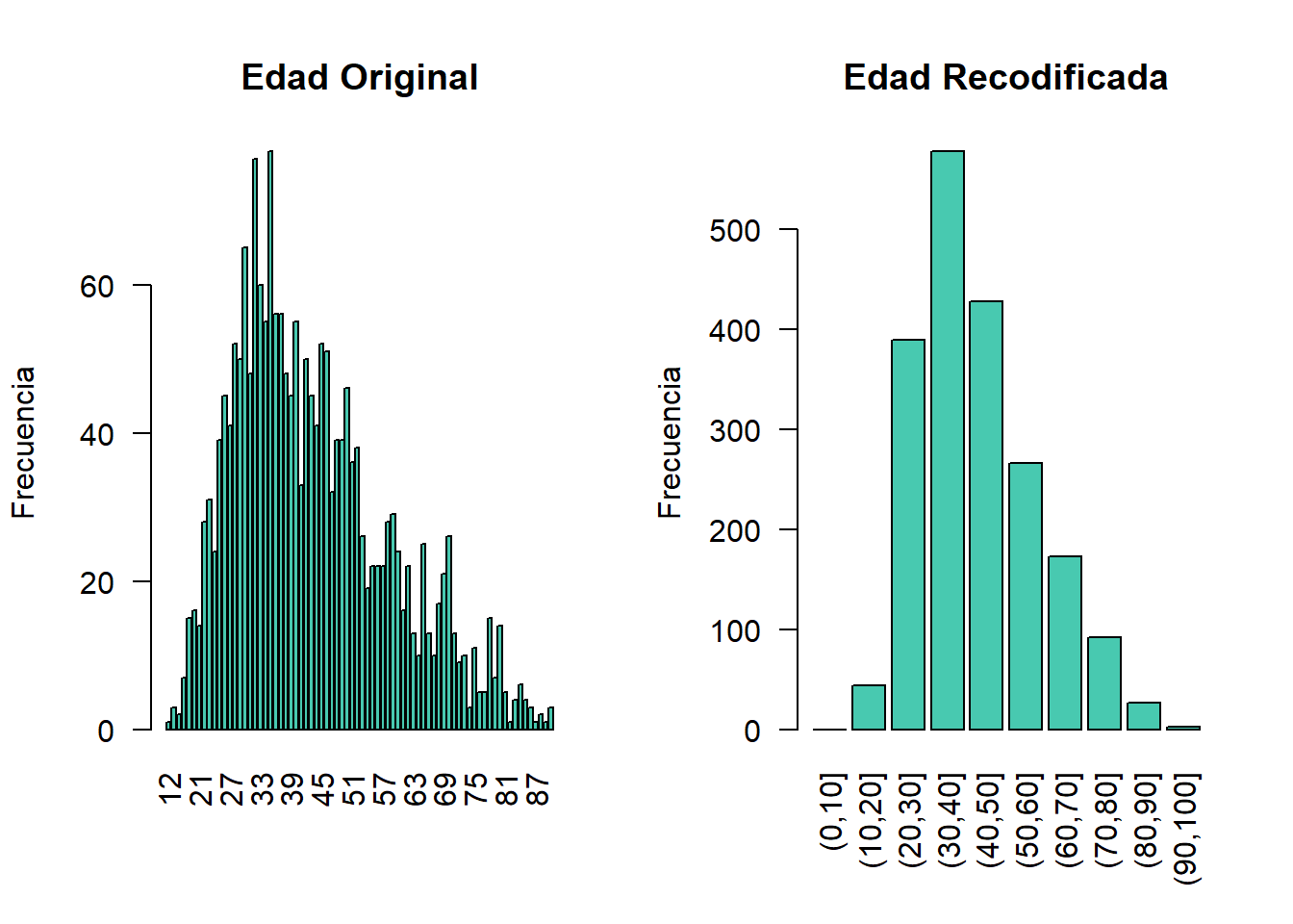 Variable de edad antes y después de la recodificación