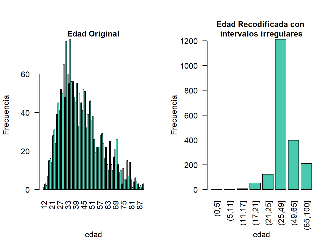 Variable de edad antes y después de la recodificación