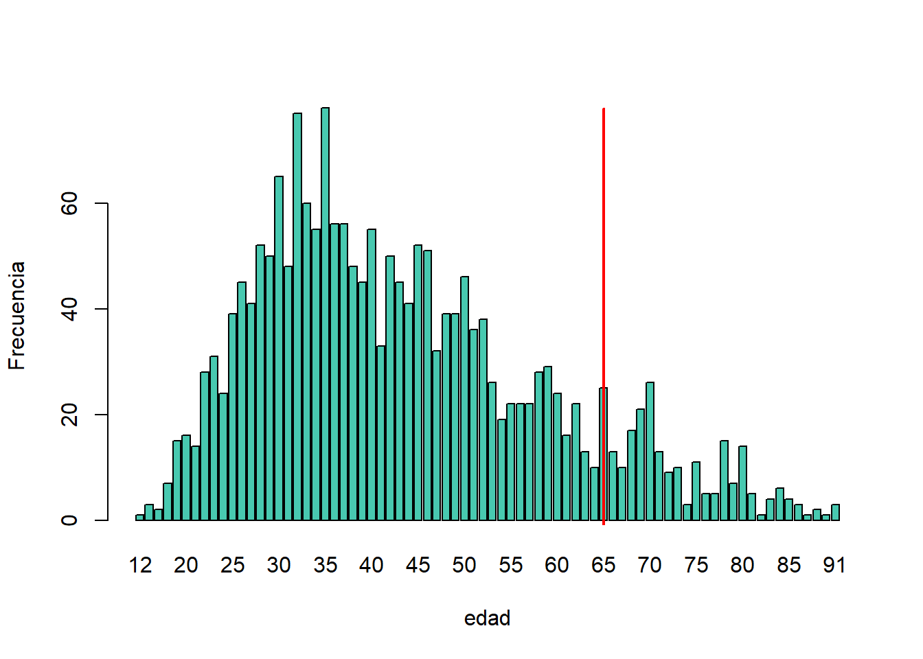 Utilización de la distribución de frecuencias de la variable edad para determinar el umbral de la codificación superior