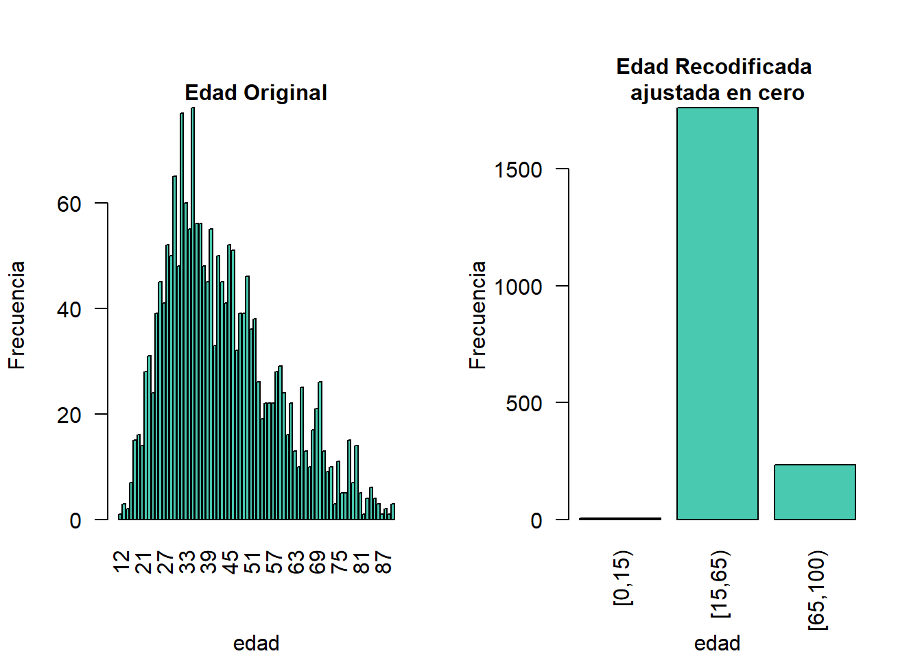 Variable de edad antes y después de la recodificación