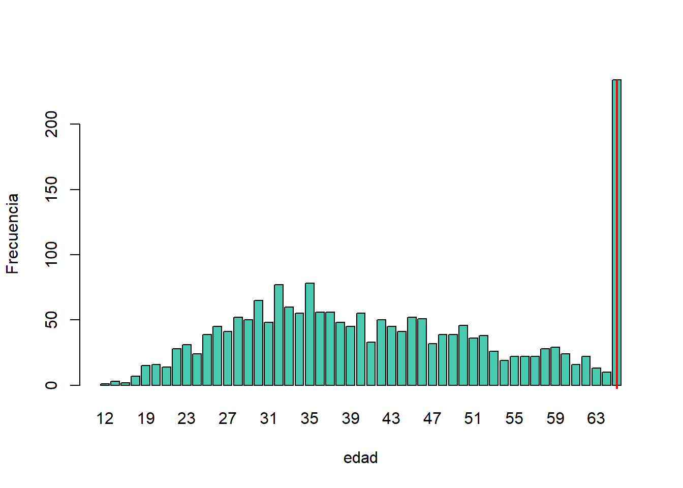 Distribución de frecuencias de la variable edad con codificación superior